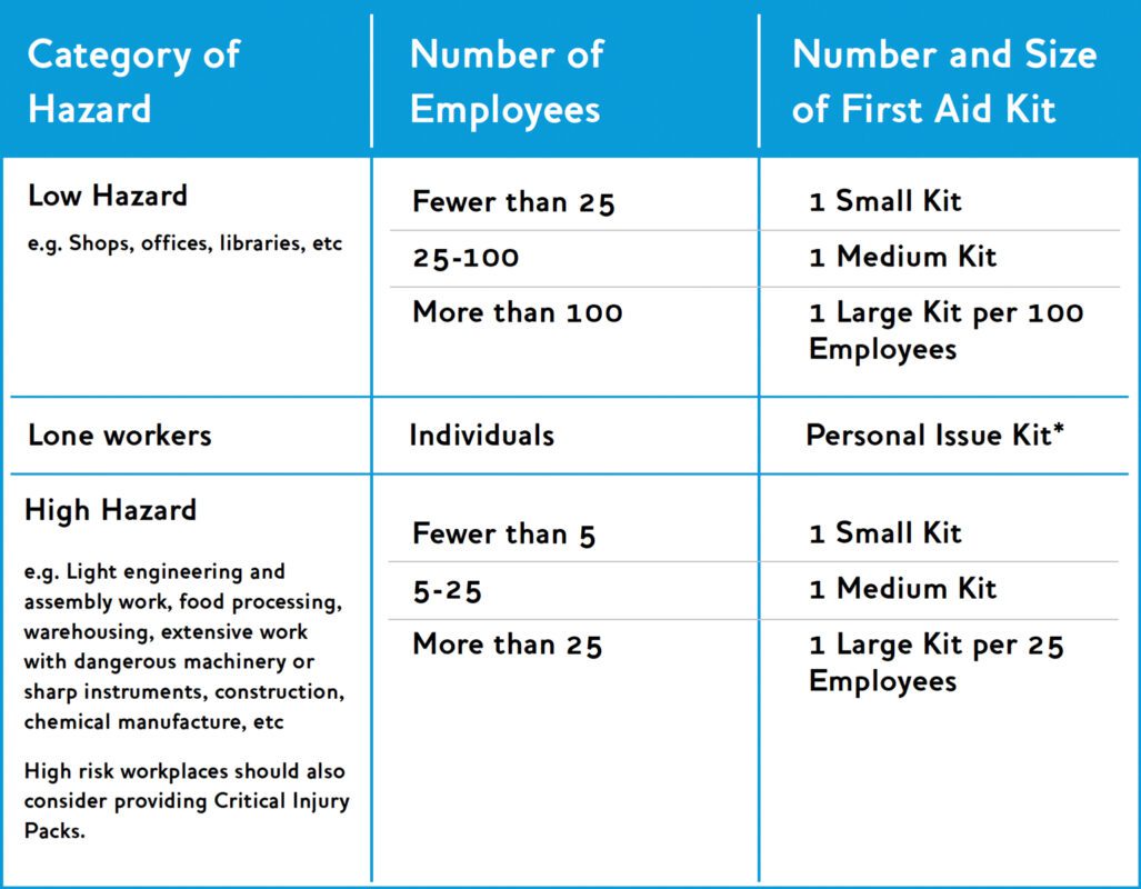 British Standard BS8599-1 first aid kit table