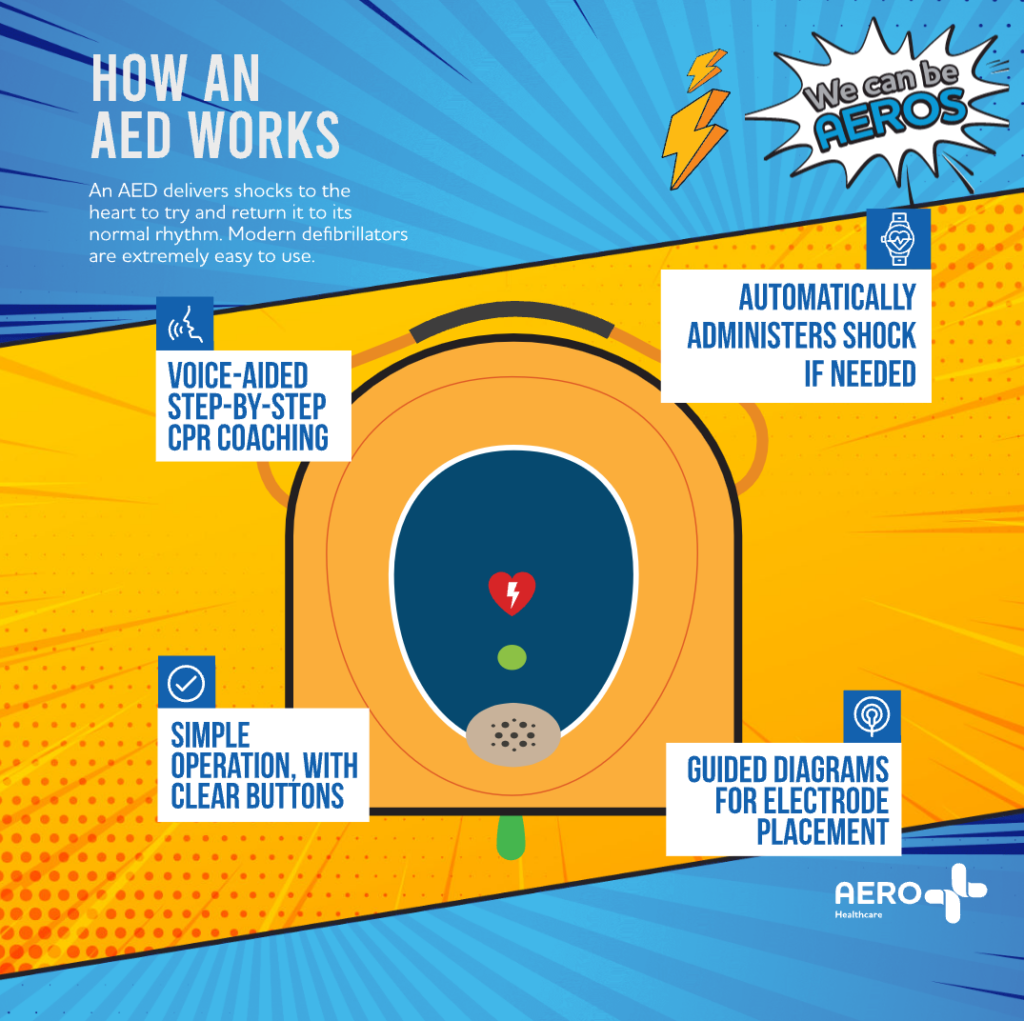 AED Diagram showing the main features of an AED.